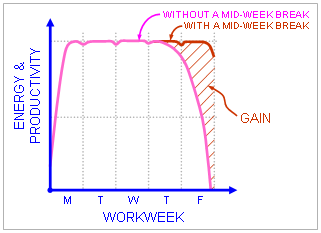 Wednesday Afternoon Time-off: Recharge Mid-week